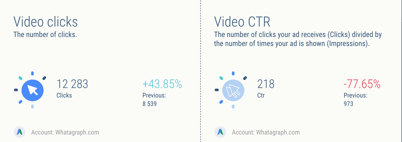 AdWords video clicks and CTR